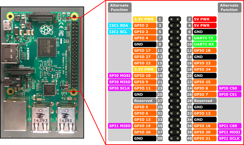 Image of Pi3 Pinout